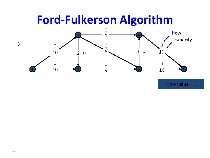 Ford-Fulkerson Algorithm G: 0 10 s 0 10 2 0 4 2 0 0