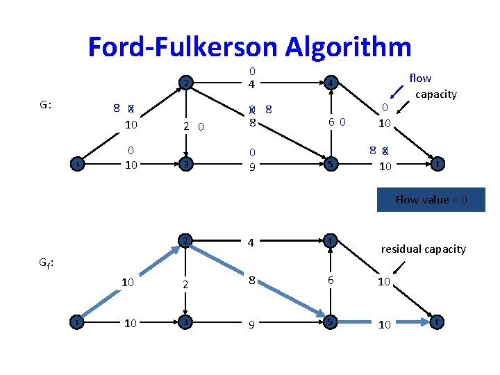 Ford-Fulkerson Algorithm G: 8 X 0 10 s 0 10 2 0 4 2