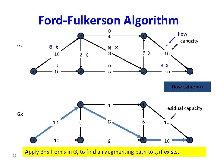 Ford-Fulkerson Algorithm G: 8 X 0 10 s 0 10 2 0 4 2