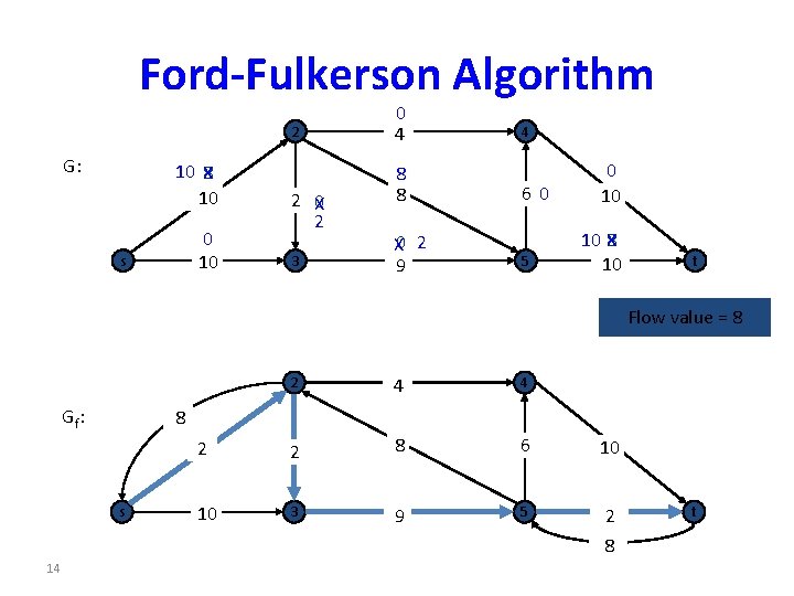 Ford-Fulkerson Algorithm 2 G: 10 X 8 10 0 10 s 2 X 0