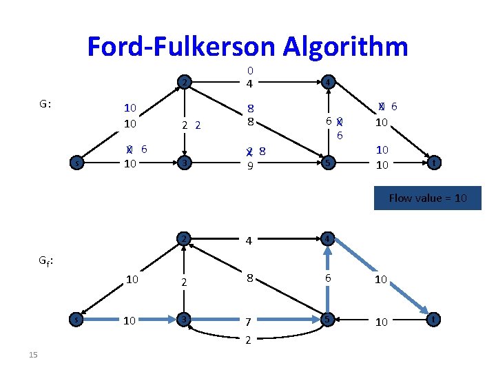 Ford-Fulkerson Algorithm G: 10 10 s X 0 6 10 2 0 4 2