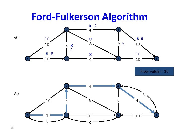 Ford-Fulkerson Algorithm 2 G: 10 10 s X 6 8 10 2 2 X