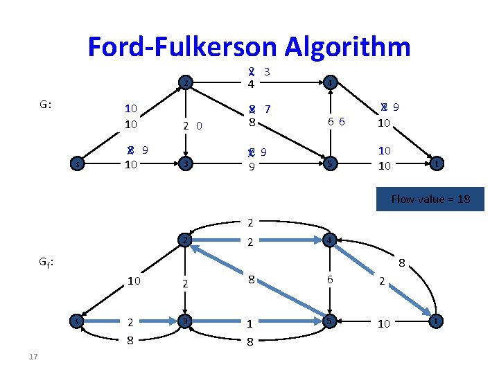 Ford-Fulkerson Algorithm G: 10 10 s X 8 9 10 2 X 2 3