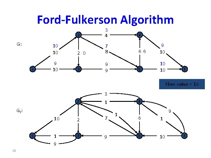 Ford-Fulkerson Algorithm G: 10 10 s 9 10 2 3 4 2 0 7