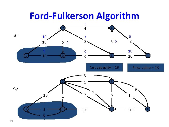 Ford-Fulkerson Algorithm G: 10 10 s 9 10 2 3 4 2 0 7