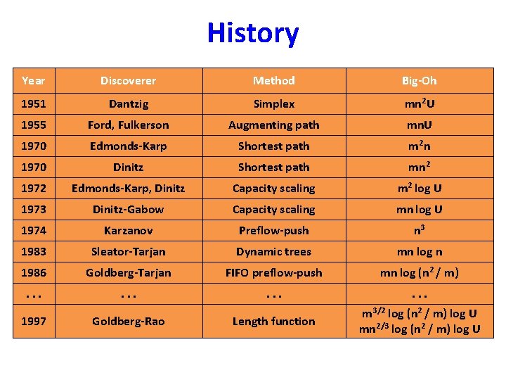 History Year Discoverer Method Big-Oh 1951 Dantzig Simplex mn 2 U 1955 Ford, Fulkerson