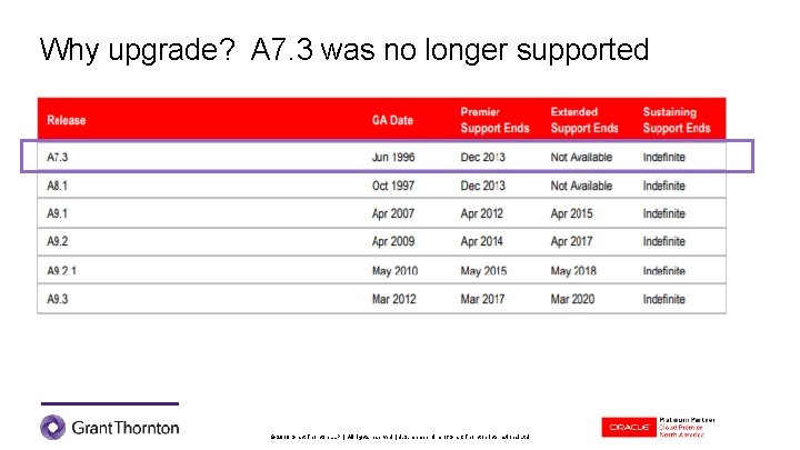 Why upgrade? A 7. 3 was no longer supported © 2019 Grant Thornton LLP