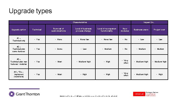 Upgrade types Characteristics Impact On… Upgrade option Technical Removal of customizations Level of business