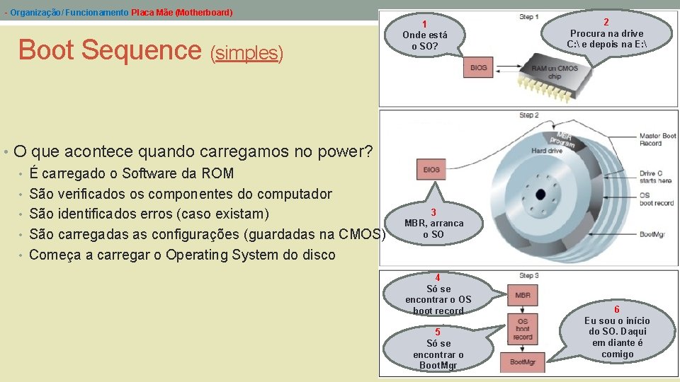 - Organização/ Funcionamento Placa Mãe (Motherboard) Boot Sequence (simples) • O que acontece quando