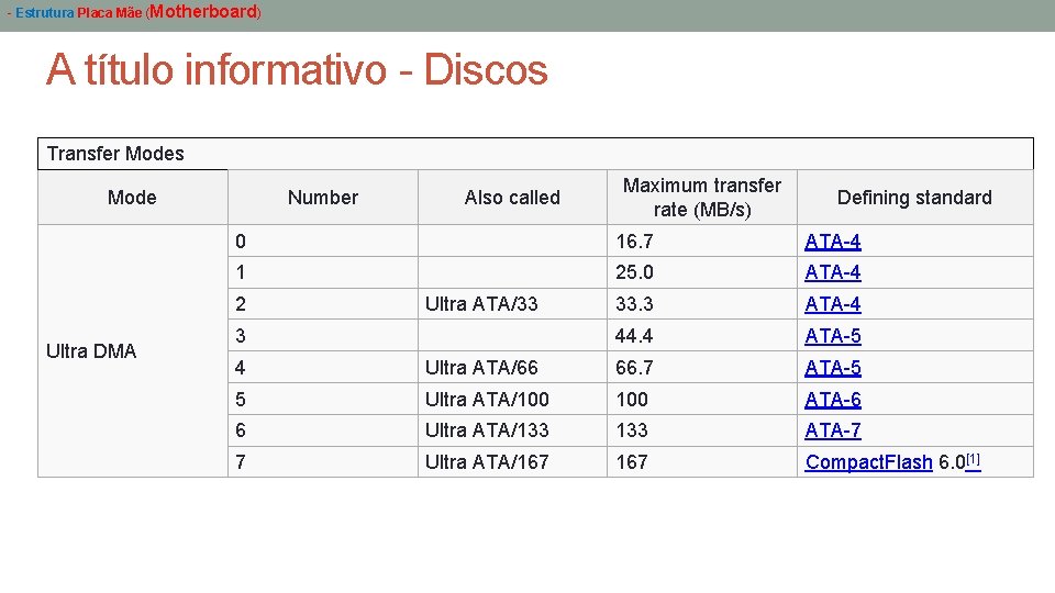 - Estrutura Placa Mãe (Motherboard) A título informativo - Discos Transfer Modes Mode Number