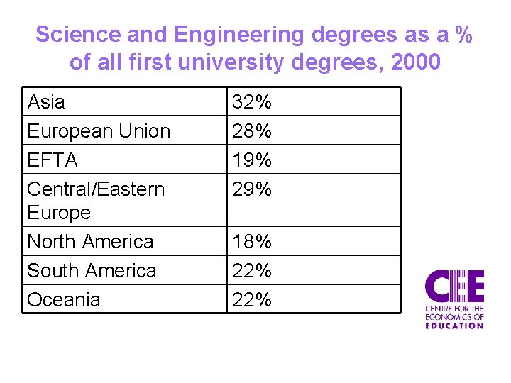 Science and Engineering degrees as a % of all first university degrees, 2000 Asia