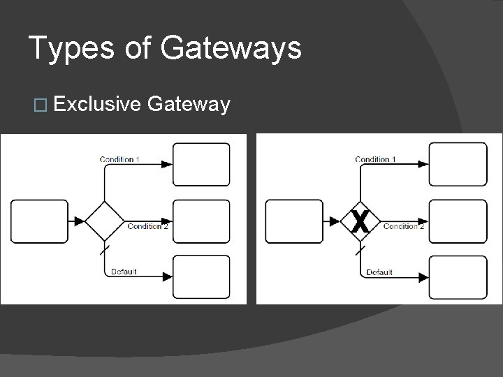 Types of Gateways � Exclusive Gateway Types of Gateways � Exclusive Gateway