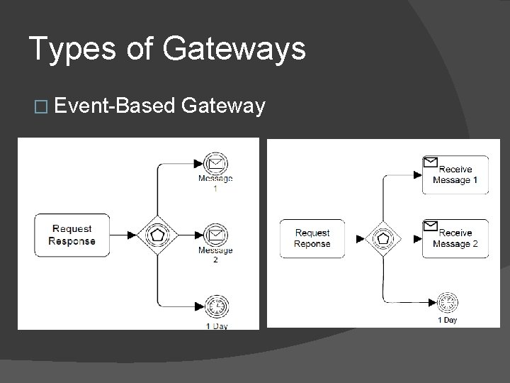 Types of Gateways � Event-Based Gateway Types of Gateways � Event-Based Gateway