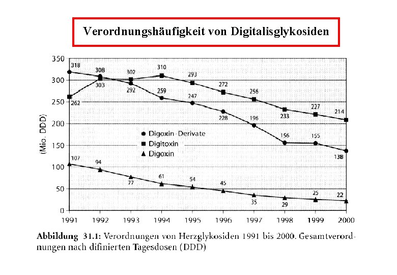 Verordnungshäufigkeit von Digitalisglykosiden 
