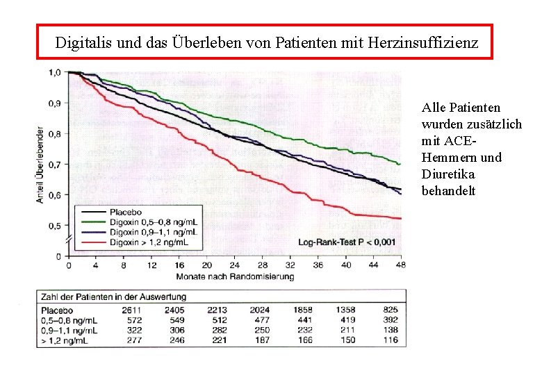 Digitalis und das Überleben von Patienten mit Herzinsuffizienz Alle Patienten wurden zusätzlich mit ACEHemmern