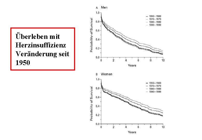 Überleben mit Herzinsuffizienz Veränderung seit 1950 