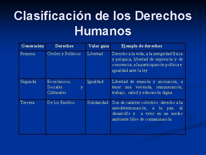 Clasificación de los Derechos Humanos Generación Derechos Valor guía Ejemplo de derechos Primera Civiles