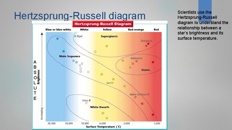 Hertzsprung-Russell diagram A B S O L U T E Scientists use the Hertzsprung-Russell