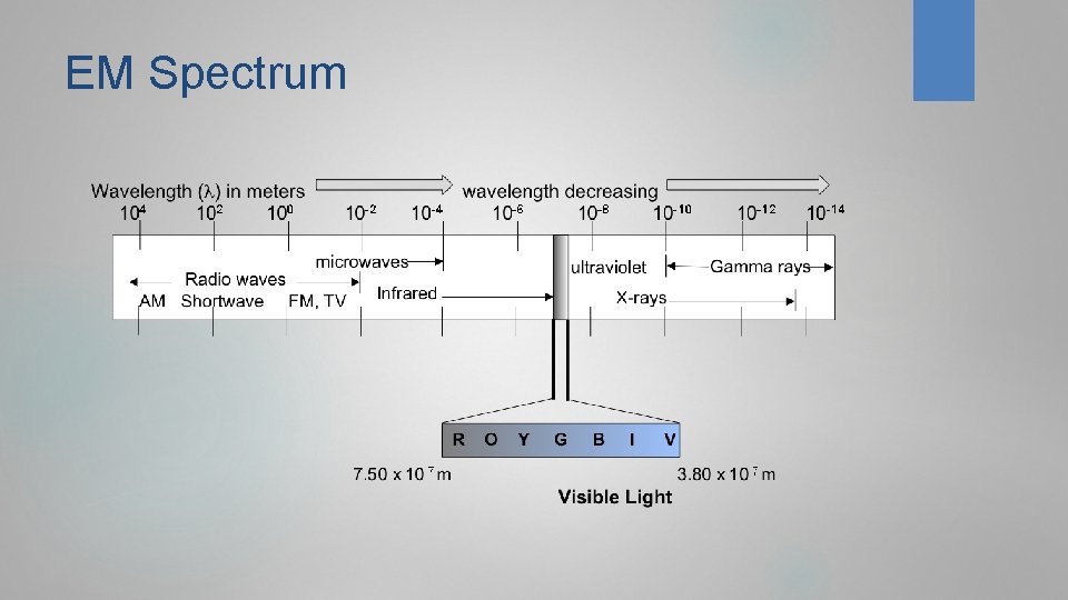 EM Spectrum 