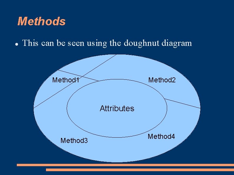 Methods This can be seen using the doughnut diagram Method 1 Method 2 Attributes