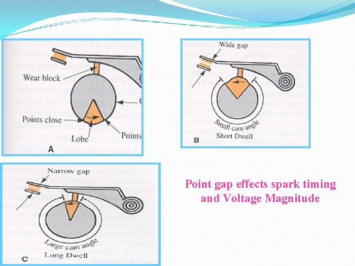 Point gap effects spark timing and Voltage Magnitude Point gap effects spark timing and Voltage Magnitude