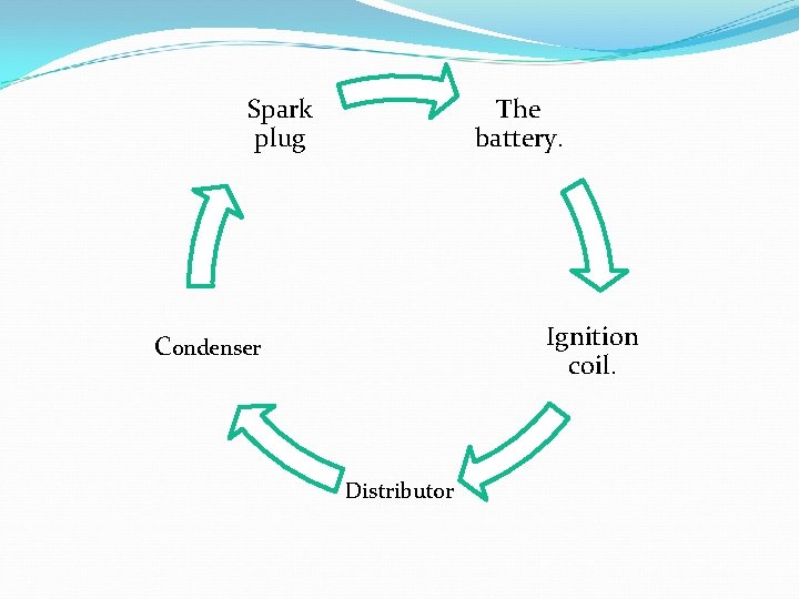 Spark plug The battery. Ignition coil. Condenser Distributor Spark plug The battery. Ignition coil. Condenser Distributor