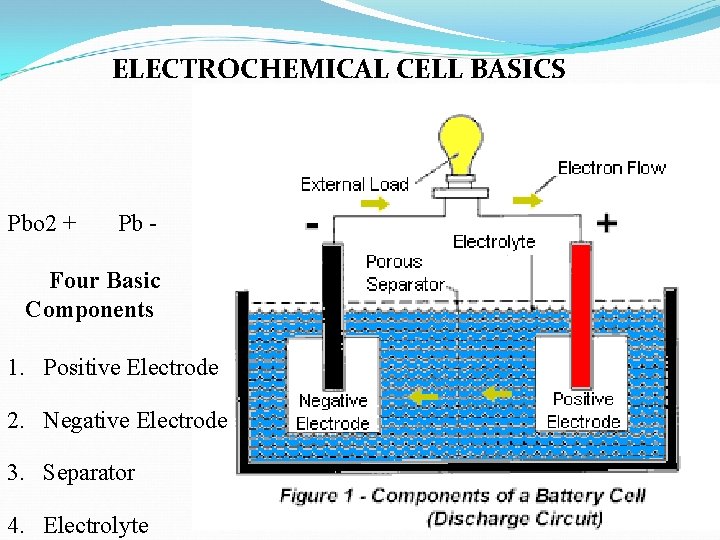 ELECTROCHEMICAL CELL BASICS Pbo 2 + Pb - Four Basic Components 1. Positive Electrode ELECTROCHEMICAL CELL BASICS Pbo 2 + Pb - Four Basic Components 1. Positive Electrode