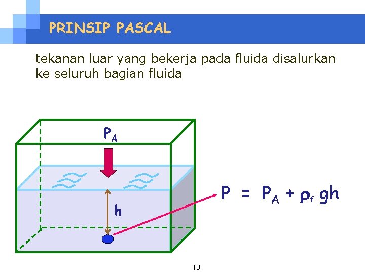 PRINSIP PASCAL tekanan luar yang bekerja pada fluida disalurkan ke seluruh bagian fluida PA
