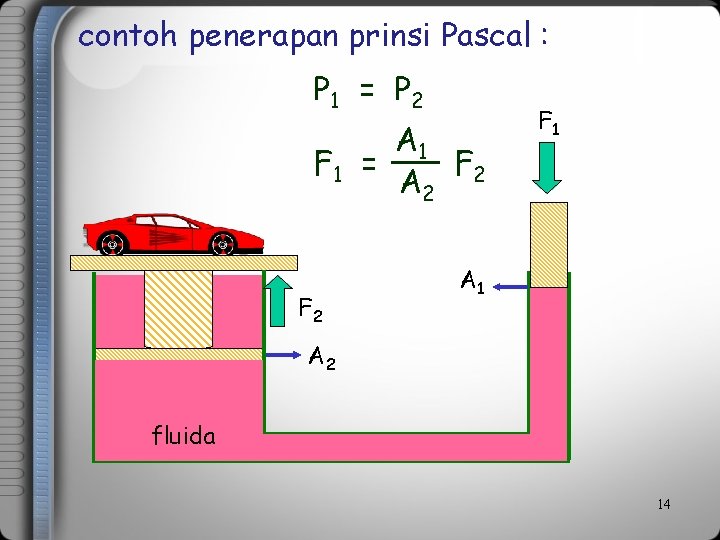 contoh penerapan prinsi Pascal : P 1 = P 2 A 1 F 1