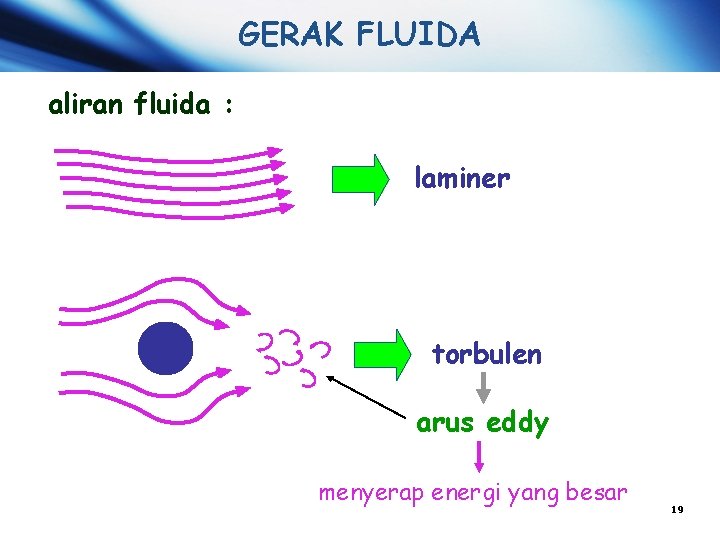 GERAK FLUIDA aliran fluida : laminer torbulen arus eddy menyerap energi yang besar 19