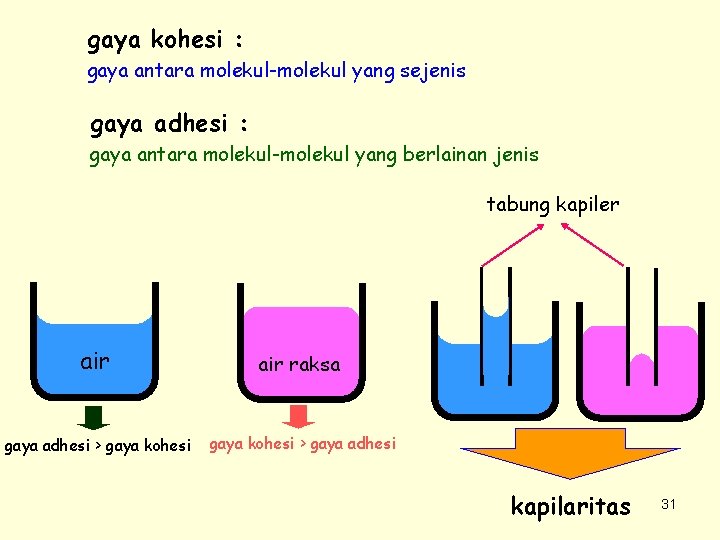 gaya kohesi : gaya antara molekul-molekul yang sejenis gaya adhesi : gaya antara molekul-molekul