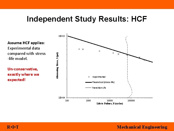Independent Study Results: HCF Assume HCF applies: Experimental data compared with stress -life model.