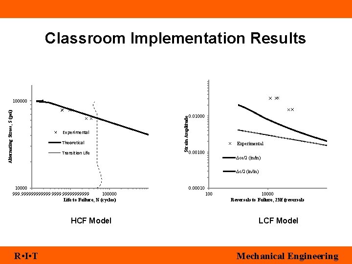 Classroom Implementation Results Experimental Theoretical Transition Life Strain Amplitude Alternating Stress, S (psi) 100000