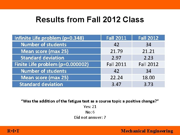 Results from Fall 2012 Class Infinite Life problem (p=0. 348) Number of students Mean