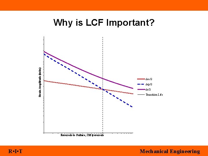 Strain Amplitude (in/in) Why is LCF Important? Δϵe/2 Δϵp/2 Δϵ/2 Transition Life Reversals to