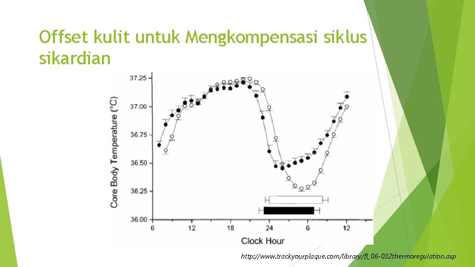 Offset kulit untuk Mengkompensasi siklus sikardian http: //www. trackyourplaque. com/library/fl_06 -032 thermoregulation. asp 