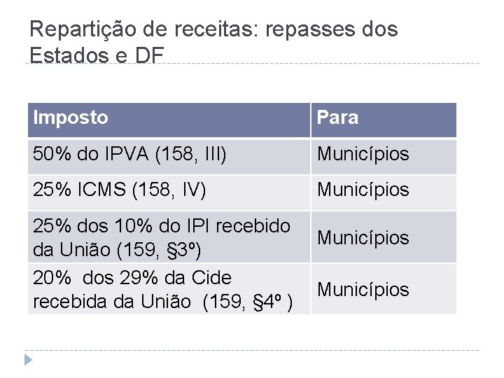 Repartição de receitas: repasses dos Estados e DF Imposto Para 50% do IPVA (158,