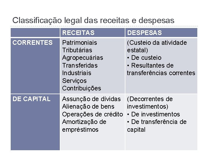 Classificação legal das receitas e despesas RECEITAS DESPESAS CORRENTES Patrimoniais Tributárias Agropecuárias Transferidas Industriais