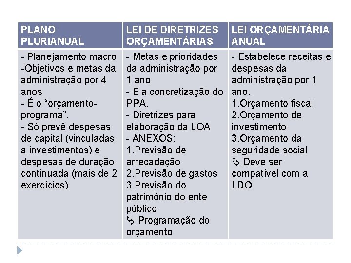 PLANO PLURIANUAL LEI DE DIRETRIZES ORÇAMENTÁRIAS LEI ORÇAMENTÁRIA ANUAL - Planejamento macro -Objetivos e