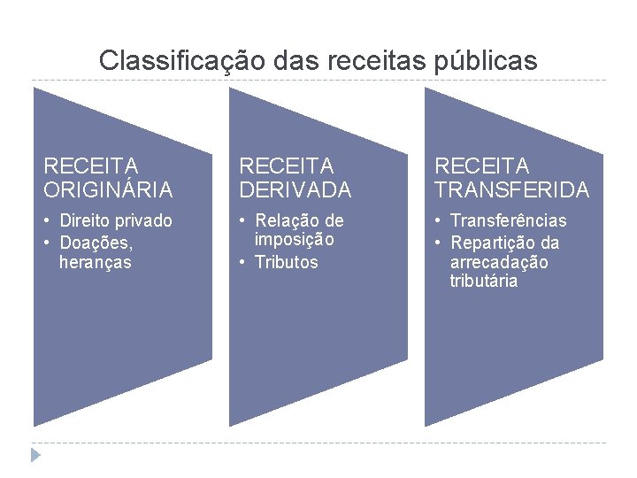 Classificação das receitas públicas RECEITA ORIGINÁRIA RECEITA DERIVADA RECEITA TRANSFERIDA • Direito privado •