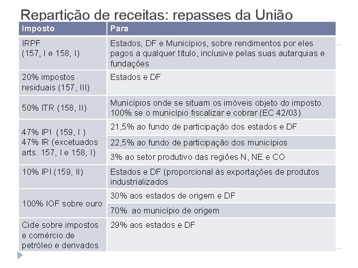 Repartição de receitas: repasses da União Imposto Para IRPF (157, I e 158, I)