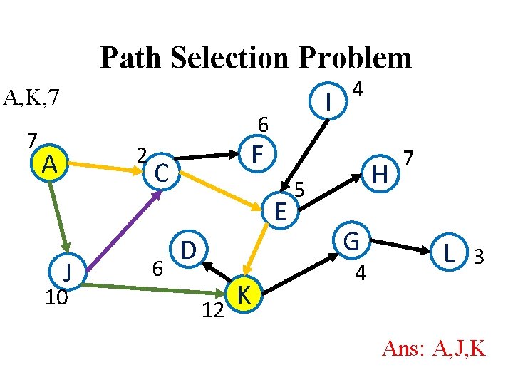 Path Selection Problem A, K, 7 7 I 6 2 A F C E