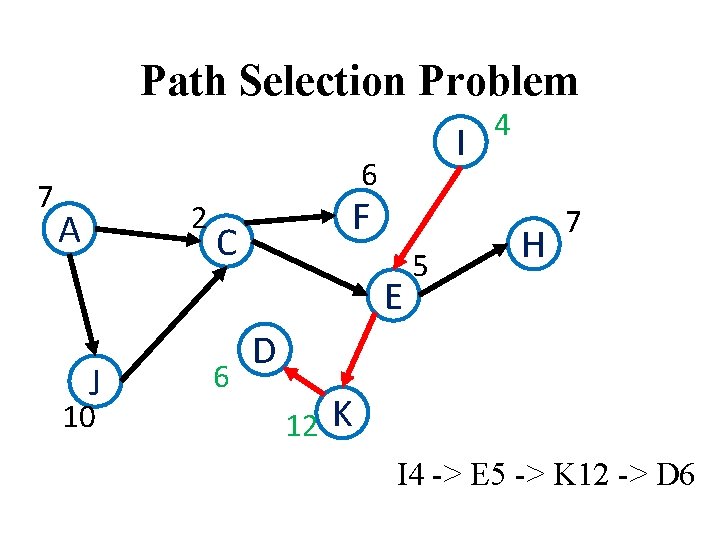 Path Selection Problem 7 I 6 2 A F C E J 10 6