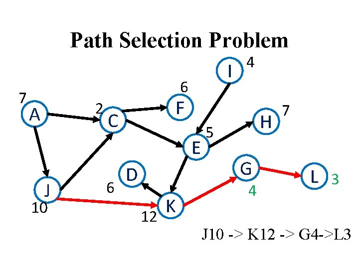 Path Selection Problem 7 I 6 2 A F C E J 10 6