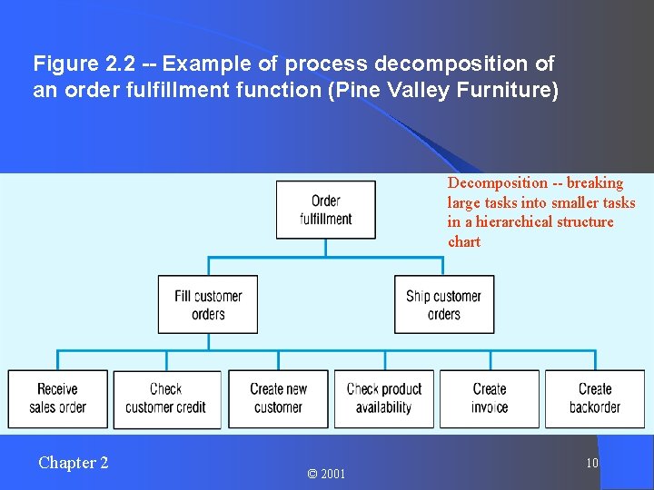 Figure 2. 2 -- Example of process decomposition of an order fulfillment function (Pine