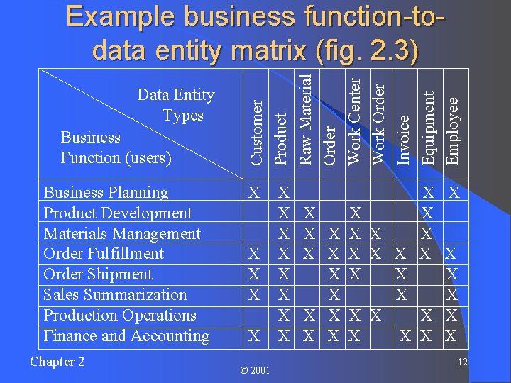 Data Entity Types Business Function (users) Business Planning Product Development Materials Management Order Fulfillment