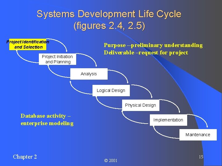 Systems Development Life Cycle (figures 2. 4, 2. 5) Project Identification and Selection Purpose