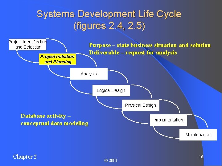 Systems Development Life Cycle (figures 2. 4, 2. 5) Project Identification and Selection Purpose