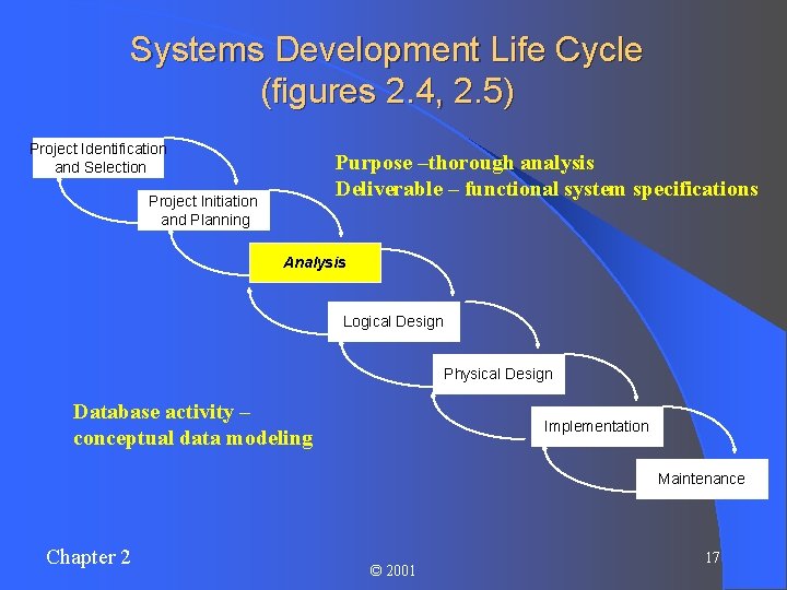 Systems Development Life Cycle (figures 2. 4, 2. 5) Project Identification and Selection Purpose