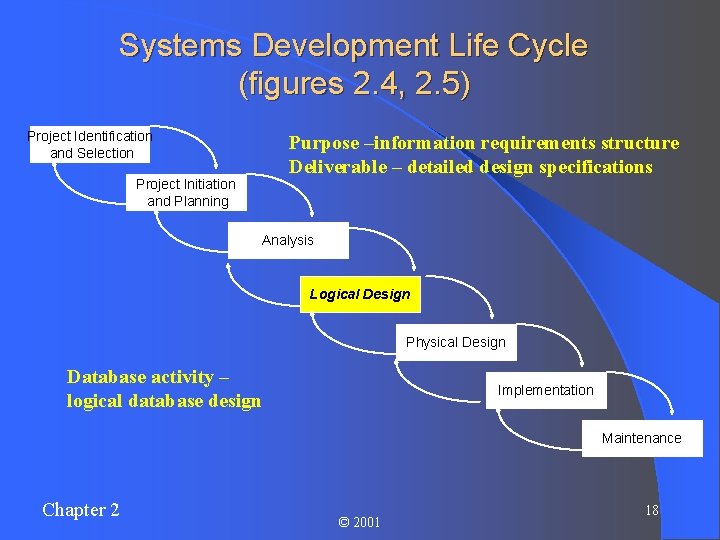 Systems Development Life Cycle (figures 2. 4, 2. 5) Project Identification and Selection Purpose
